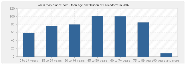 Men age distribution of La Redorte in 2007